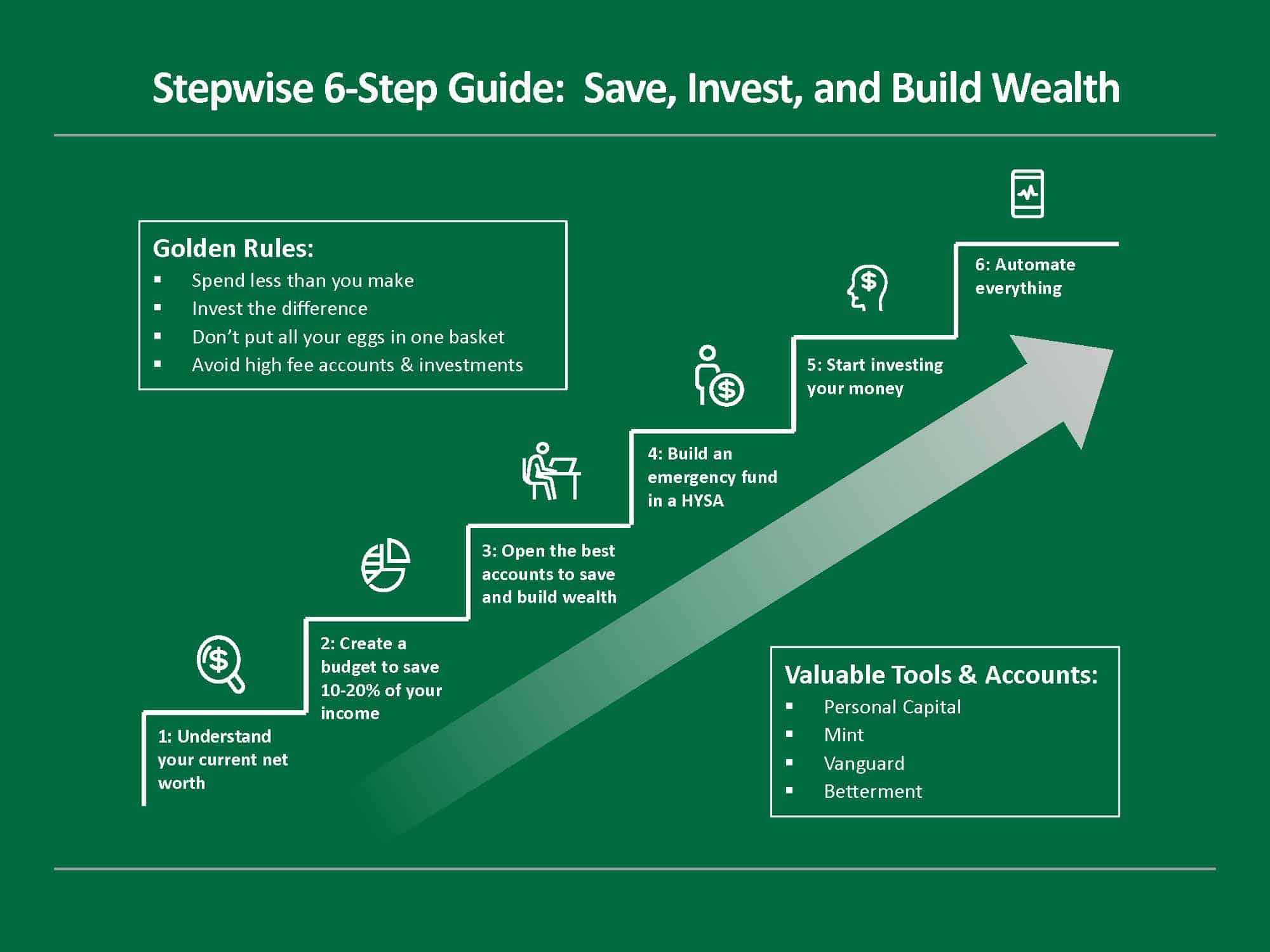6-Step Guide: How To Save, Invest, And Build Wealth