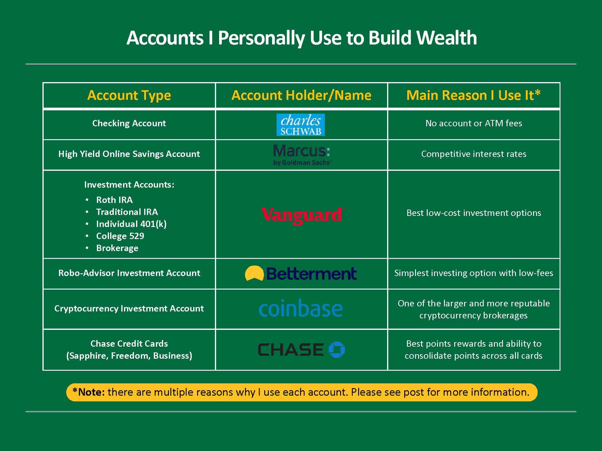 Accounts and Tools I Use To Build Wealth